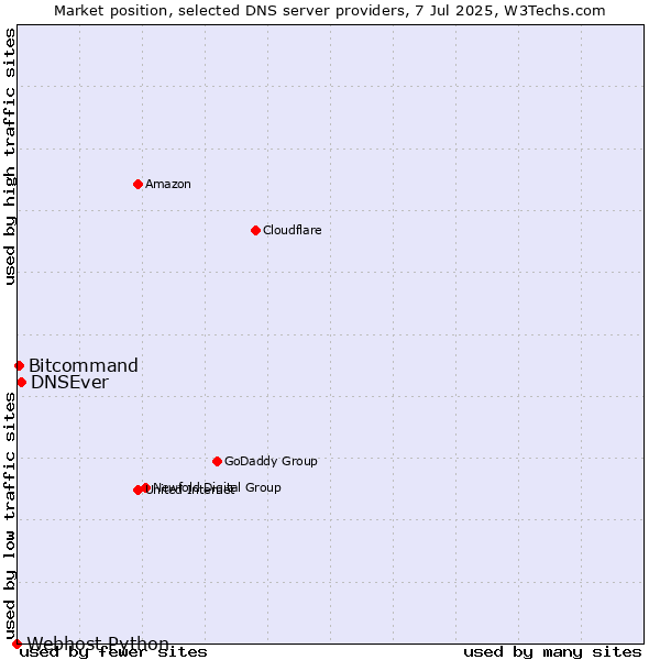 Market position of DNSEver vs. Bitcommand vs. Webhost Python