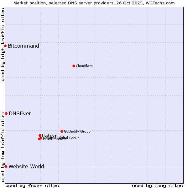 Market position of DNSEver vs. Website World vs. Bitcommand