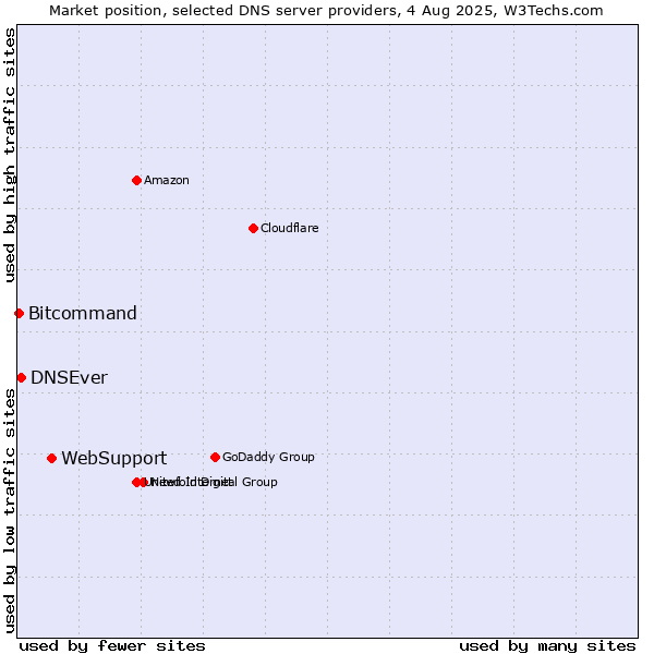 Market position of WebSupport vs. DNSEver vs. Bitcommand
