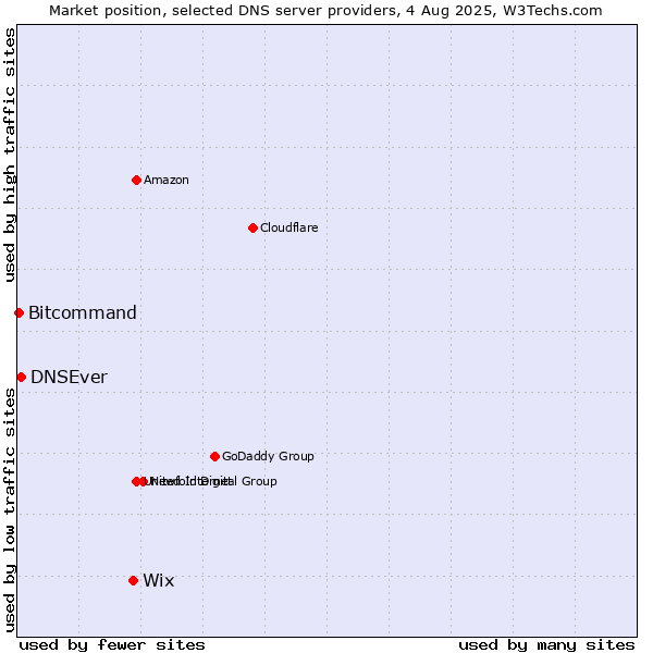 Market position of Wix vs. DNSEver vs. Bitcommand