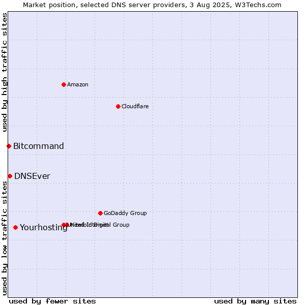 Market position of Yourhosting vs. DNSEver vs. Bitcommand