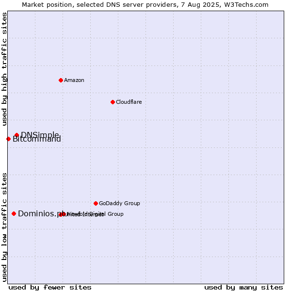 Market position of DNSimple vs. Dominios.pt vs. Bitcommand