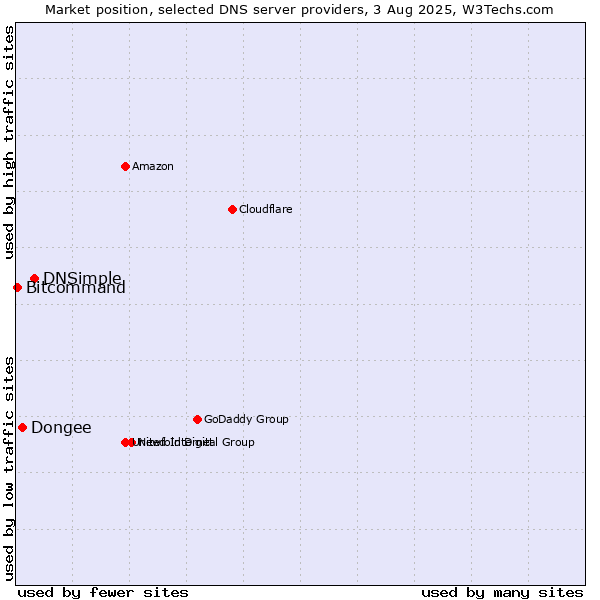 Market position of DNSimple vs. Dongee vs. Bitcommand