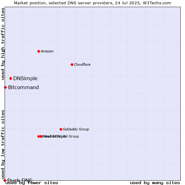 Market position of DNSimple vs. Bitcommand vs. Duck DNS