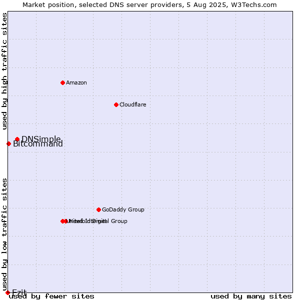 Market position of DNSimple vs. Ezit vs. Bitcommand
