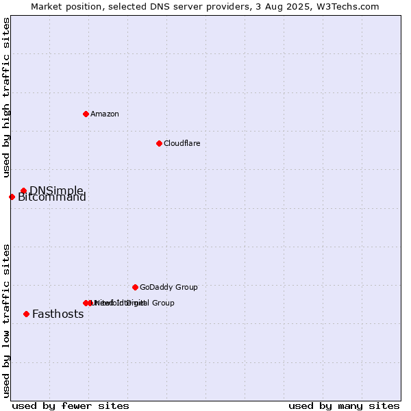Market position of Fasthosts vs. DNSimple vs. Bitcommand