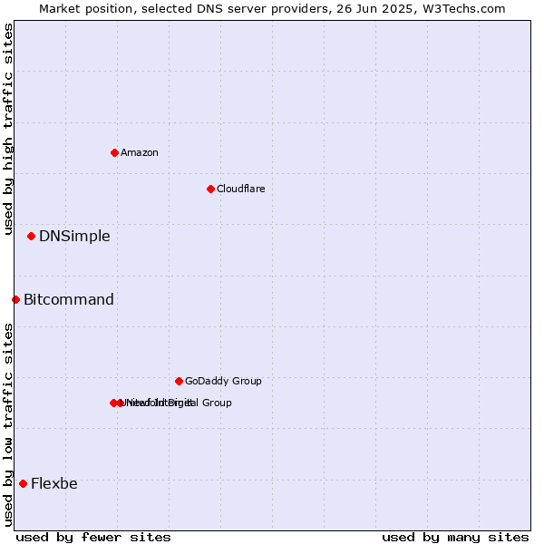 Market position of DNSimple vs. Flexbe vs. Bitcommand