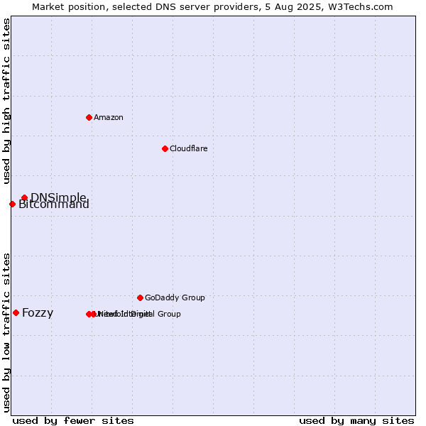 Market position of DNSimple vs. Fozzy vs. Bitcommand