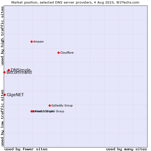 Market position of DNSimple vs. GigeNET vs. Bitcommand