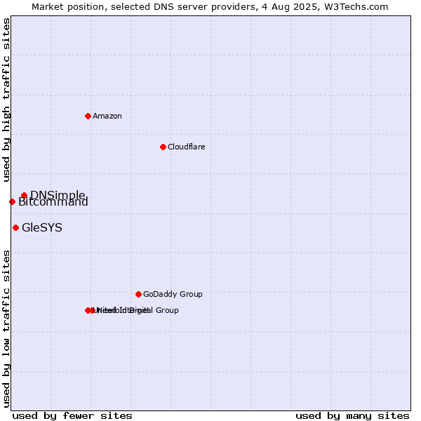 Market position of DNSimple vs. GleSYS vs. Bitcommand