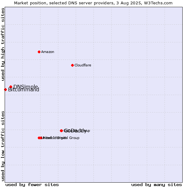Market position of GoDaddy vs. DNSimple vs. Bitcommand