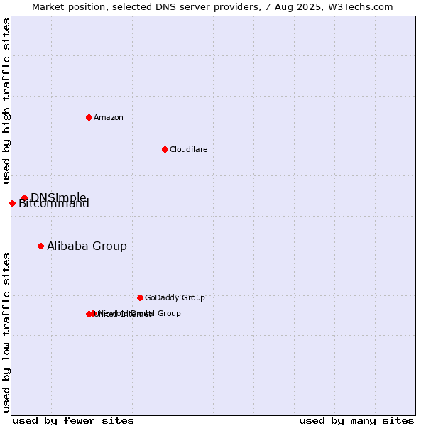 Market position of Alibaba Group vs. DNSimple vs. Bitcommand