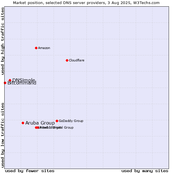 Market position of Aruba Group vs. DNSimple vs. Bitcommand