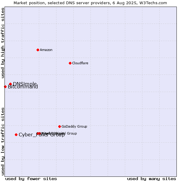 Market position of Cyber_Folks Group vs. DNSimple vs. Bitcommand