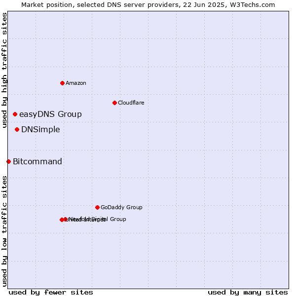 Market position of DNSimple vs. easyDNS Group vs. Bitcommand