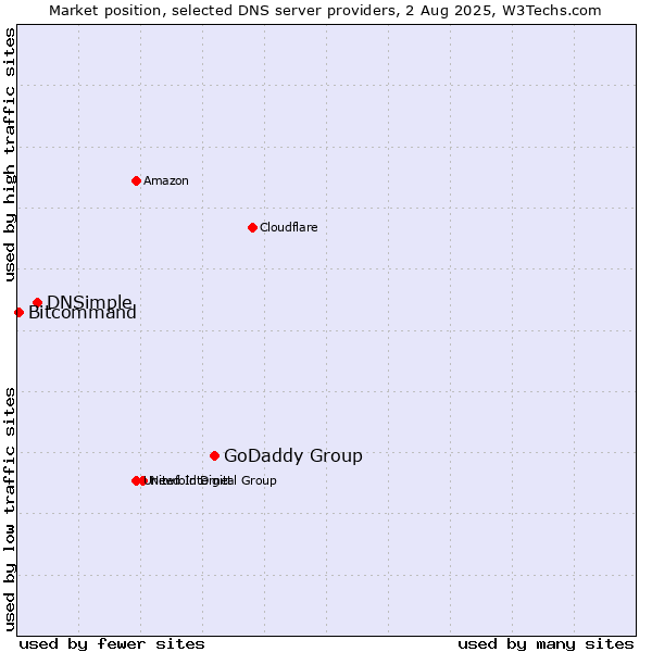 Market position of GoDaddy Group vs. DNSimple vs. Bitcommand