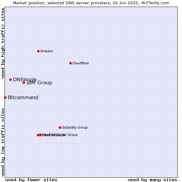 Market position of IBM Group vs. DNSimple vs. Bitcommand