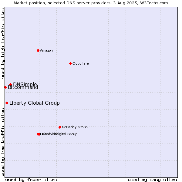 Market position of DNSimple vs. Liberty Global Group vs. Bitcommand