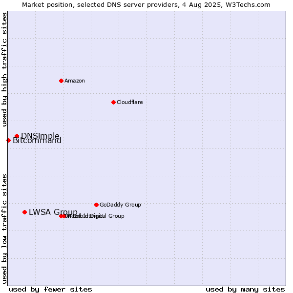 Market position of LWSA Group vs. DNSimple vs. Bitcommand