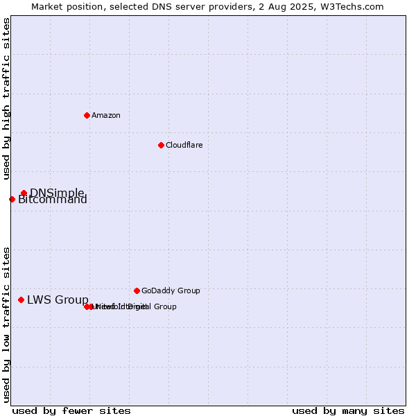 Market position of DNSimple vs. LWS Group vs. Bitcommand
