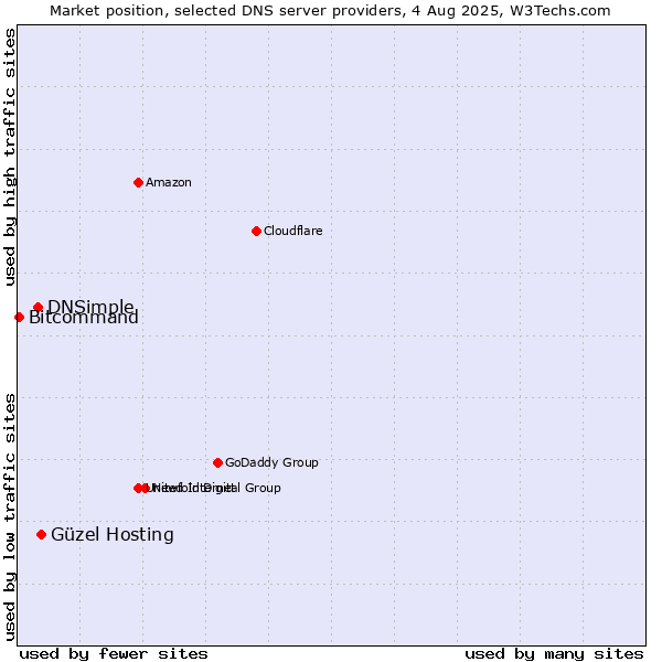 Market position of Güzel Hosting vs. DNSimple vs. Bitcommand