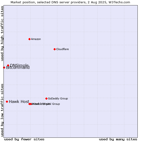 Market position of DNSimple vs. Hawk Host vs. Bitcommand