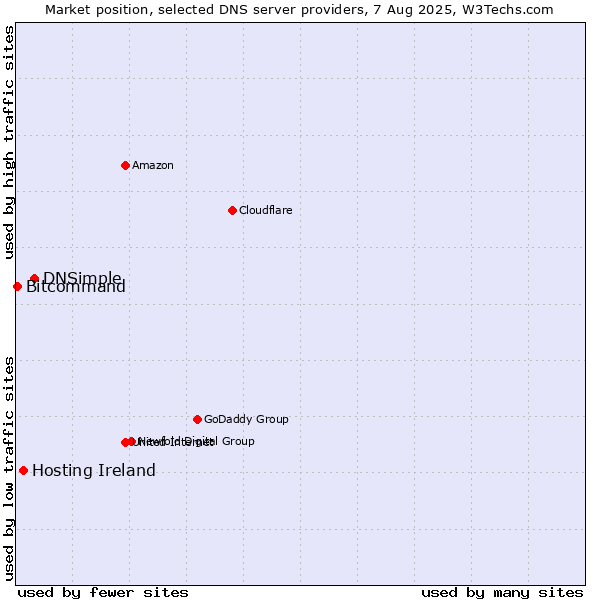 Market position of DNSimple vs. Hosting Ireland vs. Bitcommand