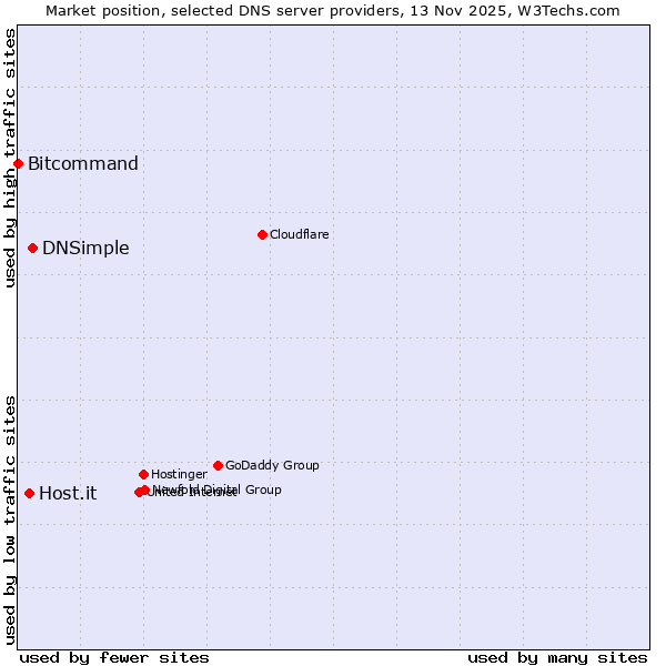 Market position of DNSimple vs. Host.it vs. Bitcommand