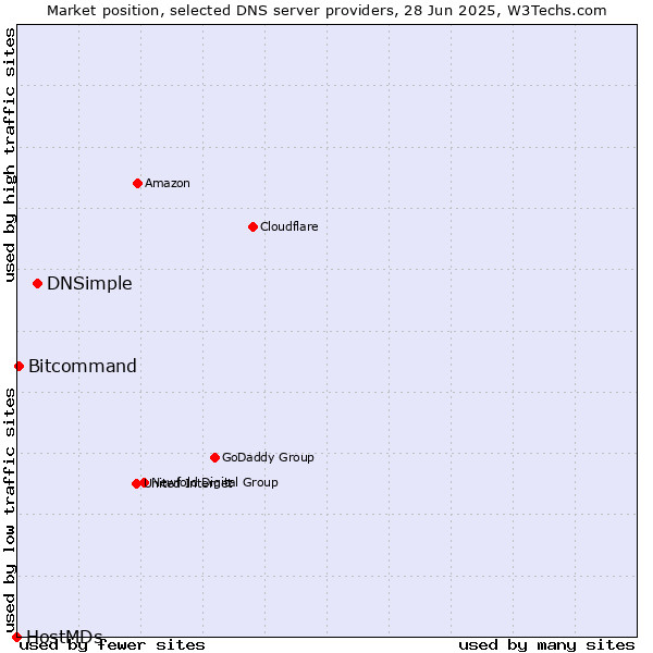 Market position of DNSimple vs. Bitcommand vs. HostMDs