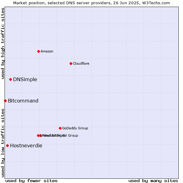 Market position of DNSimple vs. Hostneverdie vs. Bitcommand