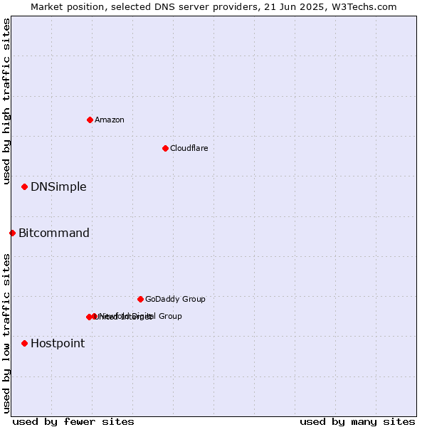Market position of DNSimple vs. Hostpoint vs. Bitcommand
