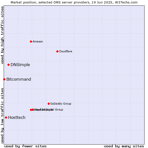 Market position of DNSimple vs. Hosttech vs. Bitcommand
