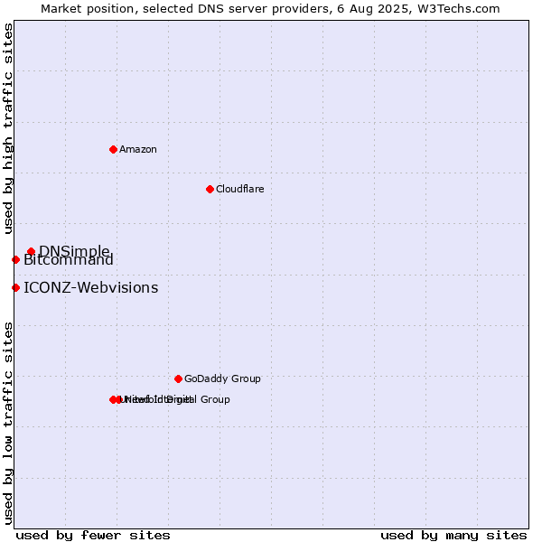 Market position of DNSimple vs. Bitcommand vs. ICONZ-Webvisions