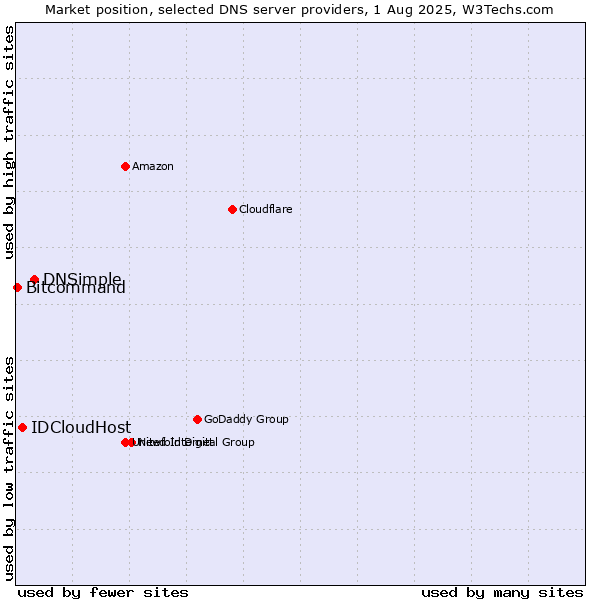 Market position of DNSimple vs. IDCloudHost vs. Bitcommand