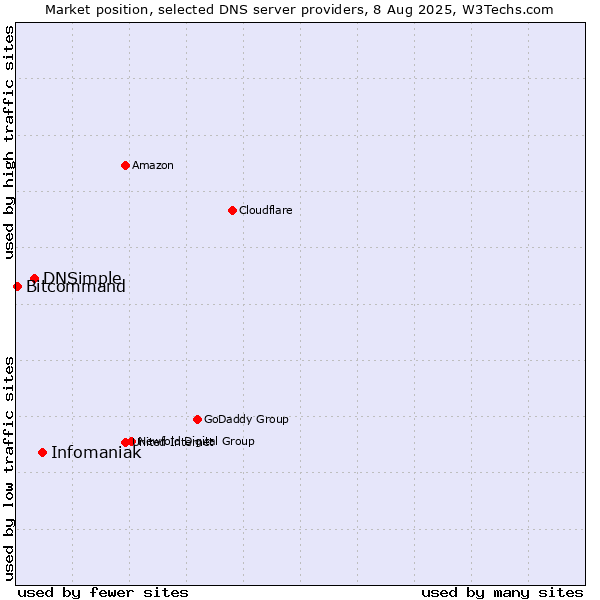 Market position of Infomaniak vs. DNSimple vs. Bitcommand