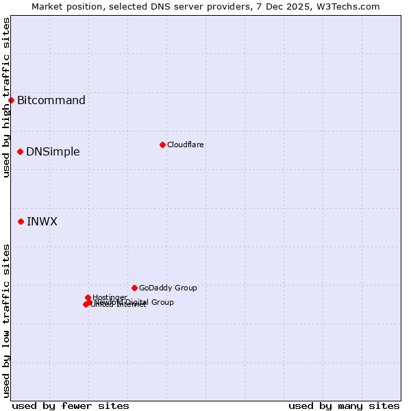 Market position of INWX vs. DNSimple vs. Bitcommand