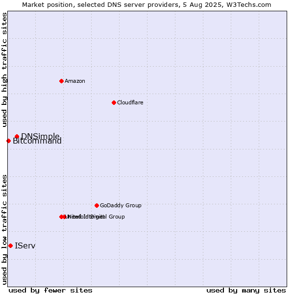 Market position of DNSimple vs. IServ vs. Bitcommand