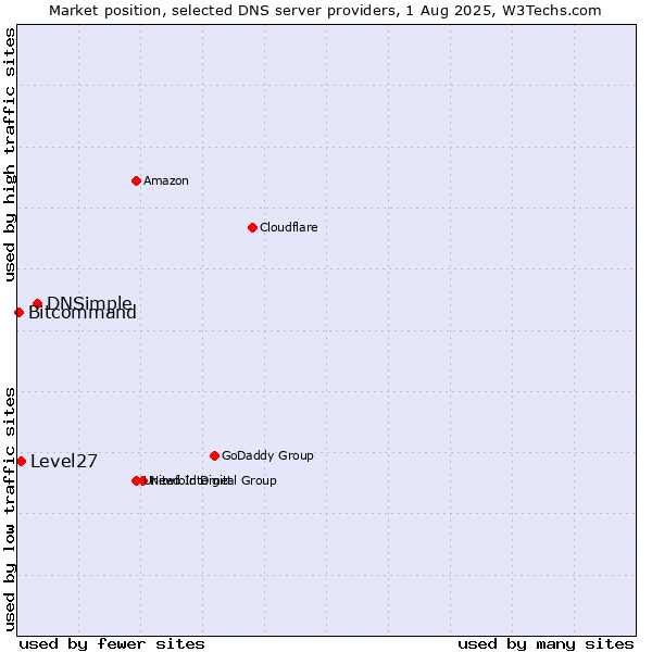 Market position of DNSimple vs. Level27 vs. Bitcommand