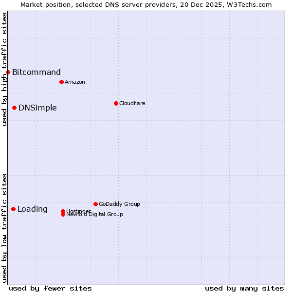 Market position of DNSimple vs. Loading vs. Bitcommand