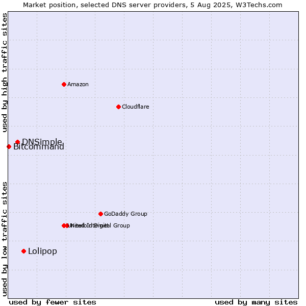 Market position of Lolipop vs. DNSimple vs. Bitcommand