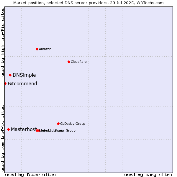 Market position of DNSimple vs. Masterhost vs. Bitcommand