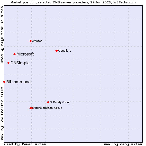 Market position of Microsoft vs. DNSimple vs. Bitcommand