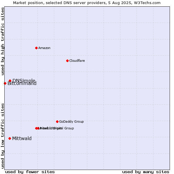 Market position of DNSimple vs. Mittwald vs. Bitcommand