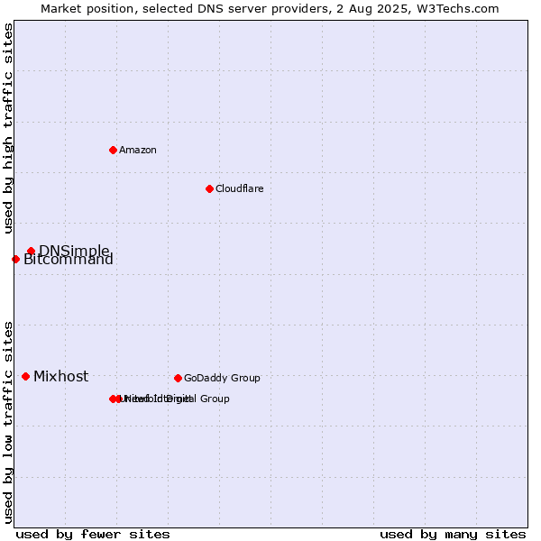 Market position of DNSimple vs. Mixhost vs. Bitcommand