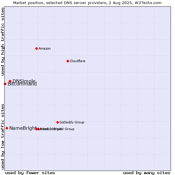 Market position of DNSimple vs. NameBright vs. Bitcommand