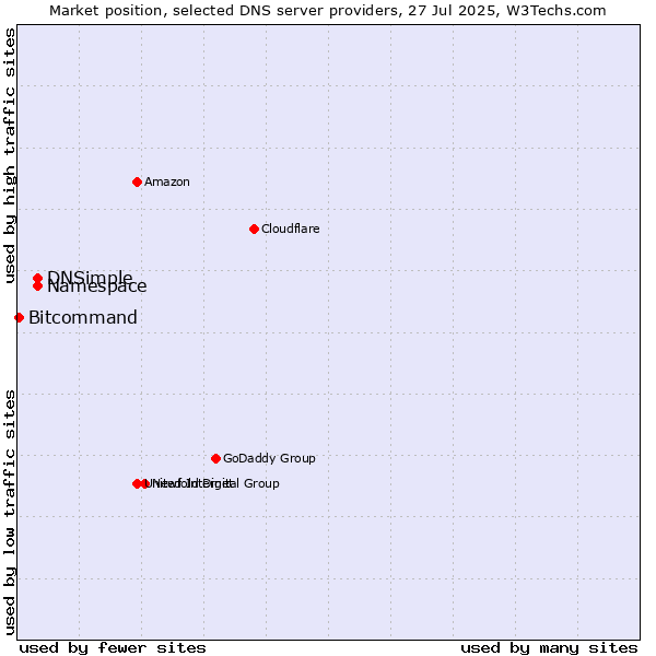 Market position of Namespace vs. DNSimple vs. Bitcommand