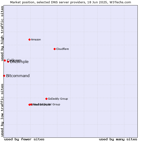 Market position of DNSimple vs. Cellcom vs. Bitcommand