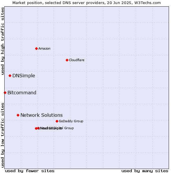 Market position of Network Solutions vs. DNSimple vs. Bitcommand