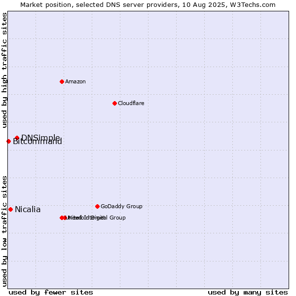 Market position of DNSimple vs. Nicalia vs. Bitcommand