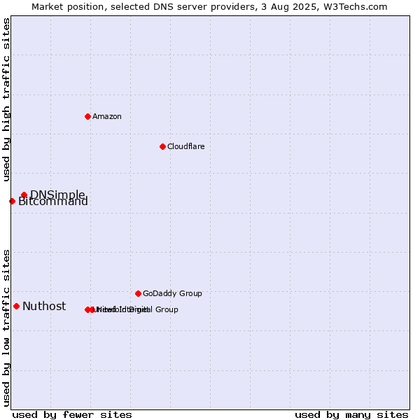 Market position of DNSimple vs. Nuthost vs. Bitcommand